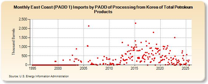 East Coast (PADD 1) Imports by PADD of Processing from Korea of Total Petroleum Products (Thousand Barrels)