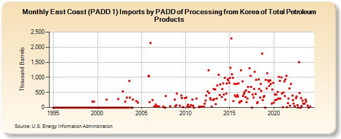 East Coast (PADD 1) Imports by PADD of Processing from Korea of Total Petroleum Products (Thousand Barrels)