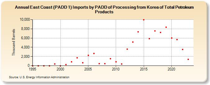 East Coast (PADD 1) Imports by PADD of Processing from Korea of Total Petroleum Products (Thousand Barrels)