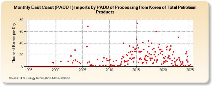 East Coast (PADD 1) Imports by PADD of Processing from Korea of Total Petroleum Products (Thousand Barrels per Day)