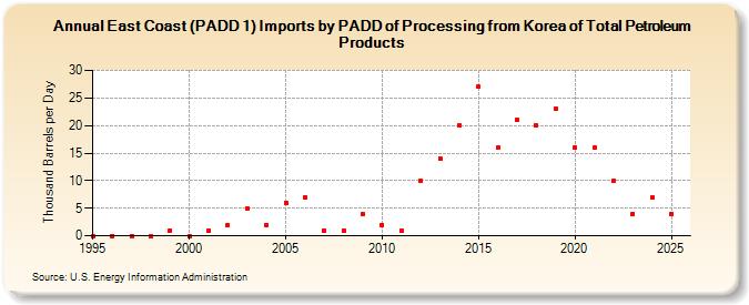 East Coast (PADD 1) Imports by PADD of Processing from Korea of Total Petroleum Products (Thousand Barrels per Day)