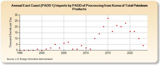 East Coast (PADD 1) Imports by PADD of Processing from Korea of Total Petroleum Products (Thousand Barrels per Day)