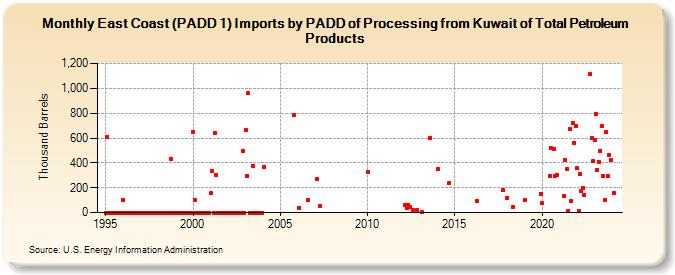 East Coast (PADD 1) Imports by PADD of Processing from Kuwait of Total Petroleum Products (Thousand Barrels)