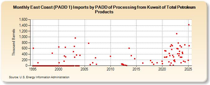 East Coast (PADD 1) Imports by PADD of Processing from Kuwait of Total Petroleum Products (Thousand Barrels)