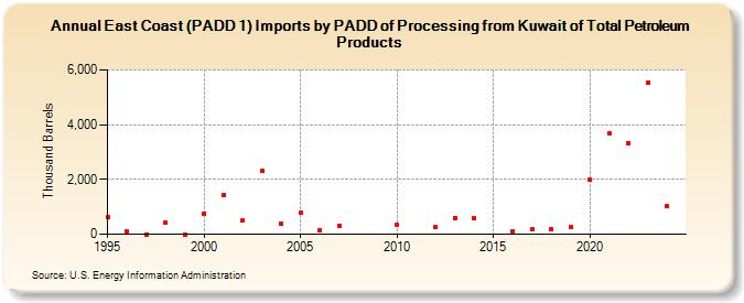 East Coast (PADD 1) Imports by PADD of Processing from Kuwait of Total Petroleum Products (Thousand Barrels)