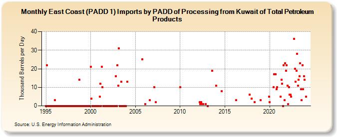 East Coast (PADD 1) Imports by PADD of Processing from Kuwait of Total Petroleum Products (Thousand Barrels per Day)