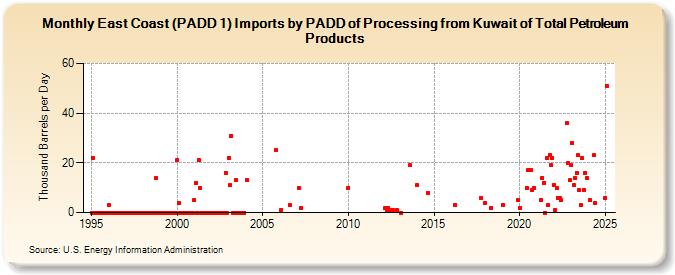 East Coast (PADD 1) Imports by PADD of Processing from Kuwait of Total Petroleum Products (Thousand Barrels per Day)