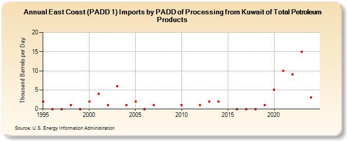 East Coast (PADD 1) Imports by PADD of Processing from Kuwait of Total Petroleum Products (Thousand Barrels per Day)