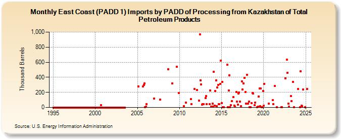 East Coast (PADD 1) Imports by PADD of Processing from Kazakhstan of Total Petroleum Products (Thousand Barrels)