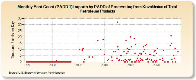 East Coast (PADD 1) Imports by PADD of Processing from Kazakhstan of Total Petroleum Products (Thousand Barrels per Day)