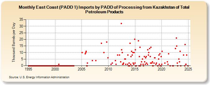 East Coast (PADD 1) Imports by PADD of Processing from Kazakhstan of Total Petroleum Products (Thousand Barrels per Day)