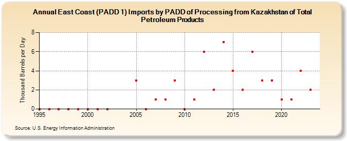 East Coast (PADD 1) Imports by PADD of Processing from Kazakhstan of Total Petroleum Products (Thousand Barrels per Day)
