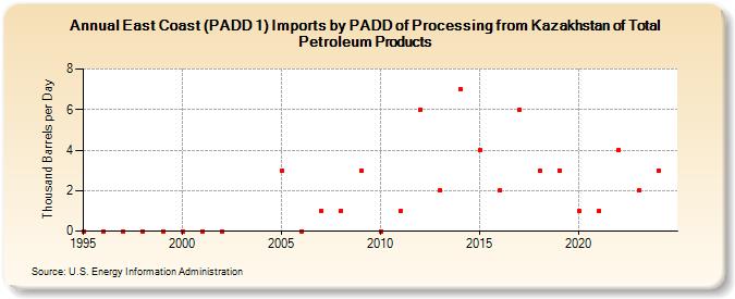 East Coast (PADD 1) Imports by PADD of Processing from Kazakhstan of Total Petroleum Products (Thousand Barrels per Day)