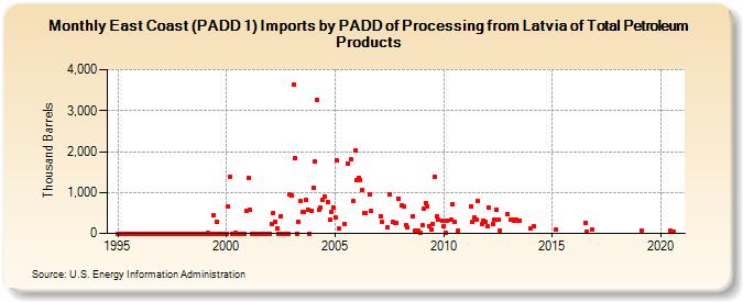 East Coast (PADD 1) Imports by PADD of Processing from Latvia of Total Petroleum Products (Thousand Barrels)