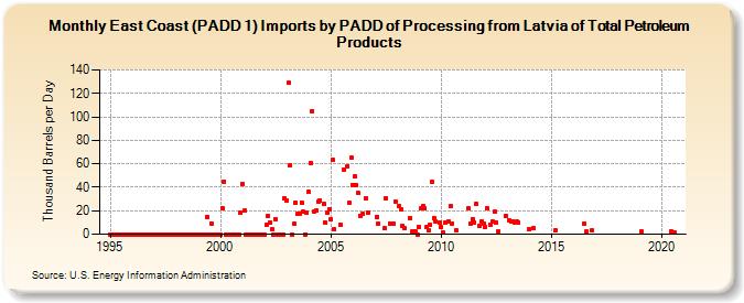 East Coast (PADD 1) Imports by PADD of Processing from Latvia of Total Petroleum Products (Thousand Barrels per Day)