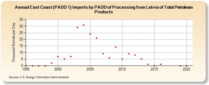 East Coast (PADD 1) Imports by PADD of Processing from Latvia of Total Petroleum Products (Thousand Barrels per Day)