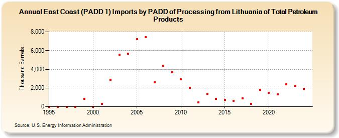 East Coast (PADD 1) Imports by PADD of Processing from Lithuania of Total Petroleum Products (Thousand Barrels)