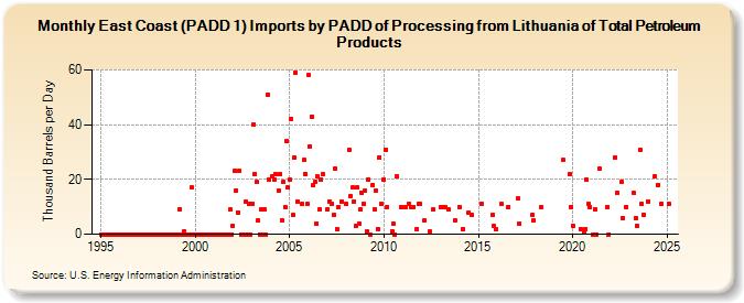 East Coast (PADD 1) Imports by PADD of Processing from Lithuania of Total Petroleum Products (Thousand Barrels per Day)