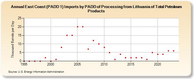 East Coast (PADD 1) Imports by PADD of Processing from Lithuania of Total Petroleum Products (Thousand Barrels per Day)