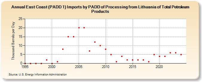 East Coast (PADD 1) Imports by PADD of Processing from Lithuania of Total Petroleum Products (Thousand Barrels per Day)