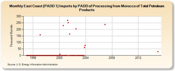 East Coast (PADD 1) Imports by PADD of Processing from Morocco of Total Petroleum Products (Thousand Barrels)