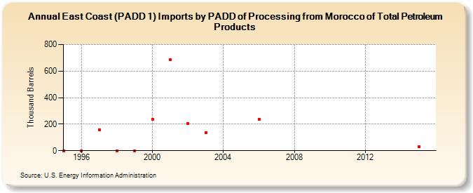 East Coast (PADD 1) Imports by PADD of Processing from Morocco of Total Petroleum Products (Thousand Barrels)