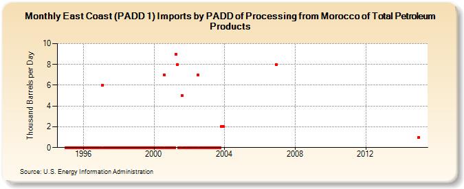 East Coast (PADD 1) Imports by PADD of Processing from Morocco of Total Petroleum Products (Thousand Barrels per Day)