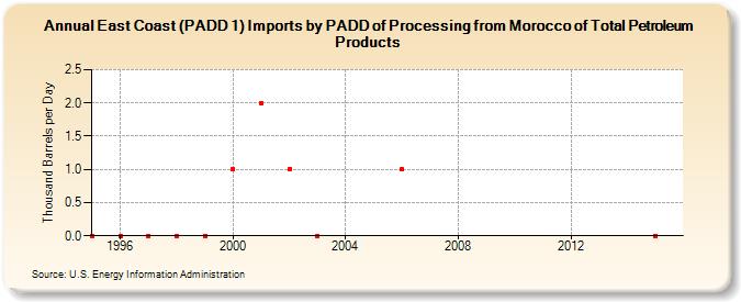 East Coast (PADD 1) Imports by PADD of Processing from Morocco of Total Petroleum Products (Thousand Barrels per Day)