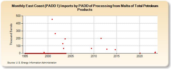 East Coast (PADD 1) Imports by PADD of Processing from Malta of Total Petroleum Products (Thousand Barrels)