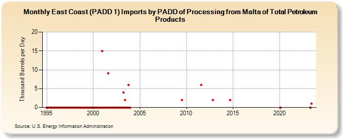 East Coast (PADD 1) Imports by PADD of Processing from Malta of Total Petroleum Products (Thousand Barrels per Day)