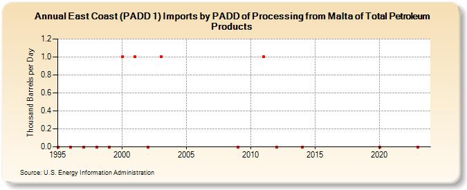 East Coast (PADD 1) Imports by PADD of Processing from Malta of Total Petroleum Products (Thousand Barrels per Day)