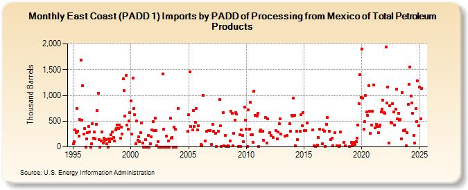 East Coast (PADD 1) Imports by PADD of Processing from Mexico of Total Petroleum Products (Thousand Barrels)