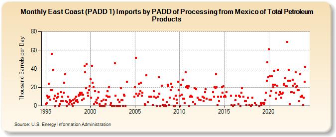 East Coast (PADD 1) Imports by PADD of Processing from Mexico of Total Petroleum Products (Thousand Barrels per Day)
