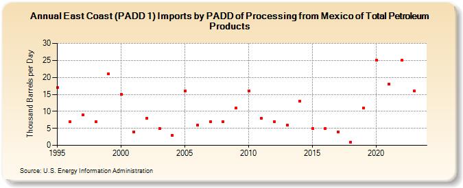East Coast (PADD 1) Imports by PADD of Processing from Mexico of Total Petroleum Products (Thousand Barrels per Day)