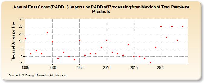 East Coast (PADD 1) Imports by PADD of Processing from Mexico of Total Petroleum Products (Thousand Barrels per Day)