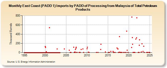 East Coast (PADD 1) Imports by PADD of Processing from Malaysia of Total Petroleum Products (Thousand Barrels)