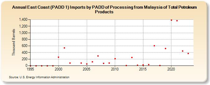 East Coast (PADD 1) Imports by PADD of Processing from Malaysia of Total Petroleum Products (Thousand Barrels)