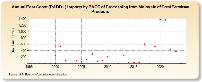 East Coast (PADD 1) Imports by PADD of Processing from Malaysia of Total Petroleum Products (Thousand Barrels)