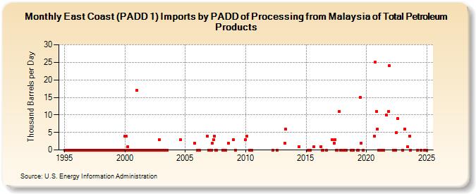 East Coast (PADD 1) Imports by PADD of Processing from Malaysia of Total Petroleum Products (Thousand Barrels per Day)