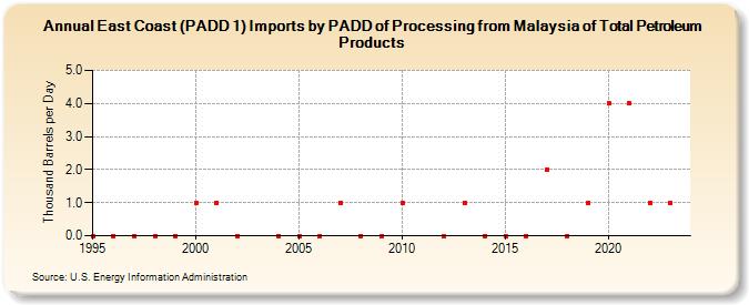 East Coast (PADD 1) Imports by PADD of Processing from Malaysia of Total Petroleum Products (Thousand Barrels per Day)