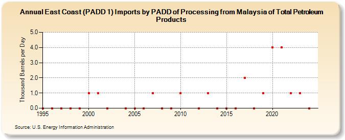 East Coast (PADD 1) Imports by PADD of Processing from Malaysia of Total Petroleum Products (Thousand Barrels per Day)