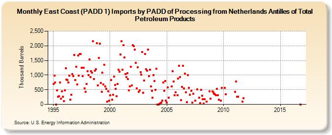 East Coast (PADD 1) Imports by PADD of Processing from Netherlands Antilles of Total Petroleum Products (Thousand Barrels)