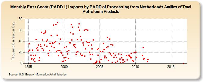 East Coast (PADD 1) Imports by PADD of Processing from Netherlands Antilles of Total Petroleum Products (Thousand Barrels per Day)