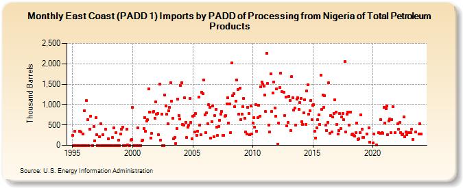 East Coast (PADD 1) Imports by PADD of Processing from Nigeria of Total Petroleum Products (Thousand Barrels)