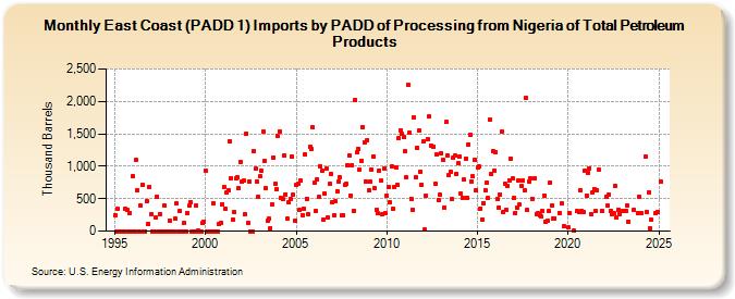 East Coast (PADD 1) Imports by PADD of Processing from Nigeria of Total Petroleum Products (Thousand Barrels)