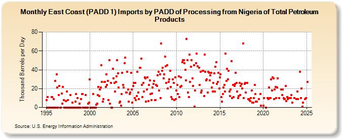 East Coast (PADD 1) Imports by PADD of Processing from Nigeria of Total Petroleum Products (Thousand Barrels per Day)