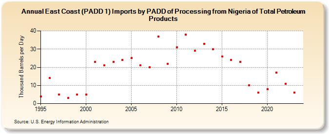 East Coast (PADD 1) Imports by PADD of Processing from Nigeria of Total Petroleum Products (Thousand Barrels per Day)