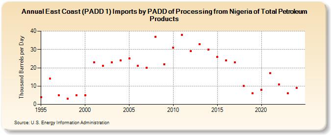 East Coast (PADD 1) Imports by PADD of Processing from Nigeria of Total Petroleum Products (Thousand Barrels per Day)