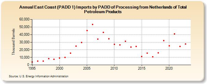 East Coast (PADD 1) Imports by PADD of Processing from Netherlands of Total Petroleum Products (Thousand Barrels)