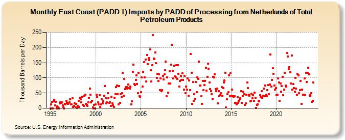 East Coast (PADD 1) Imports by PADD of Processing from Netherlands of Total Petroleum Products (Thousand Barrels per Day)